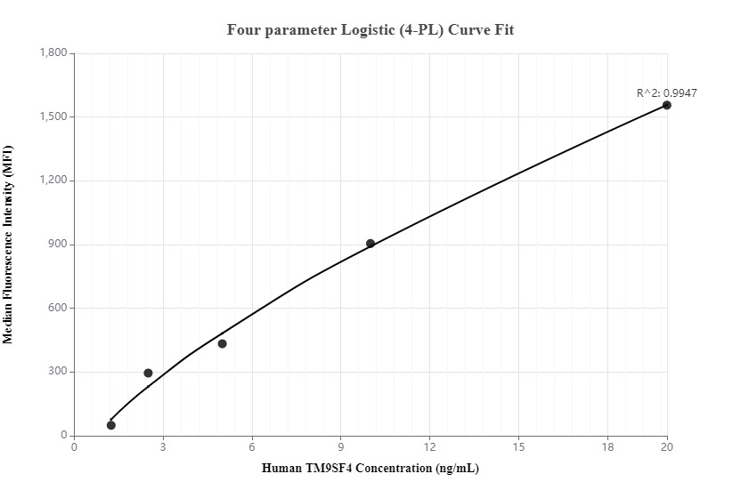 Cytometric bead array standard curve of MP00139-1